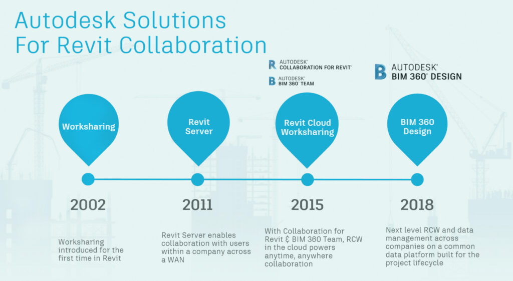BIM 360 : LA PLATAFORMA COLABORATIVA DE AUTODESK - Bim Creativa